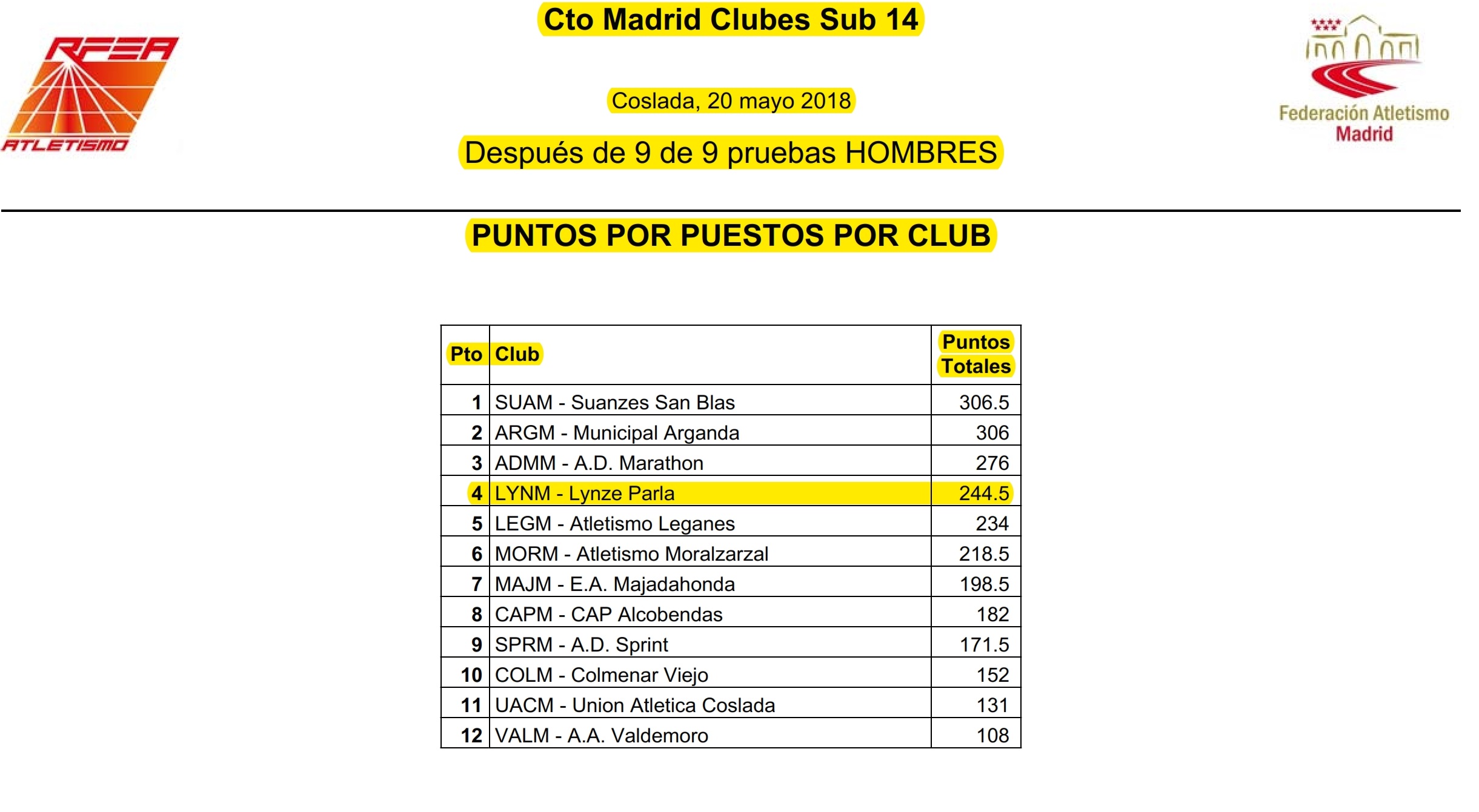 2018.05.20 CTO MADRID CLUBES SUB 14 COSLADA 021